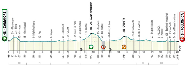 Stage 2 profile